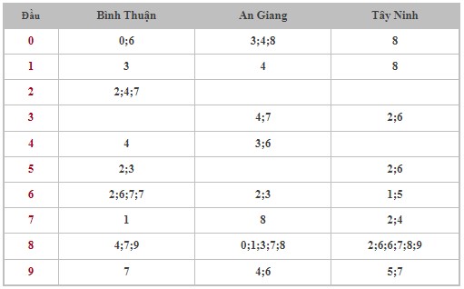 Dự đoán XSMN 4/7/2024 - Thống kê lô VIP Miền Nam thứ 5 hôm nay