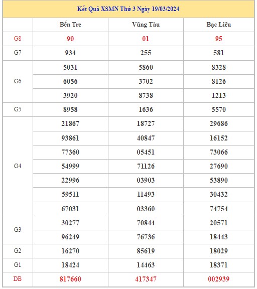 Dự đoán XSMN 26/3/2024 - Thống kê lô VIP xổ số miền Nam thứ 3 hôm nay