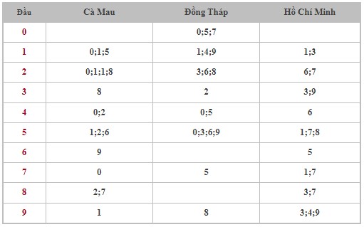 Dự đoán XSMN 3/6/2024 - Thống kê lô VIP xổ số miền Nam thứ 2 hôm nay