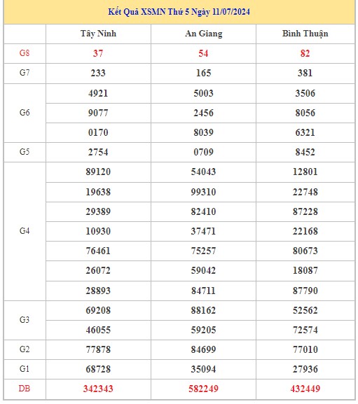 Dự đoán XSMN 18/7/2024 - Thống kê lô VIP Miền Nam thứ 5 hôm nay