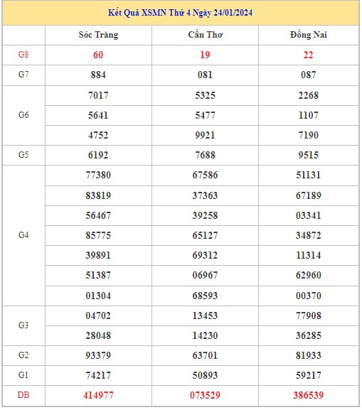 Dự đoán XSMN 31/1/2024 - Thống kê lô VIP xổ số miền Nam thứ 4 hôm nay