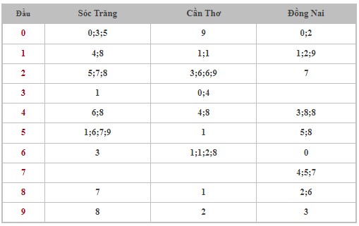 Dự đoán XSMN 22/11/2023 - Thống kê lô VIP xổ số miền Nam thứ 4 hôm nay