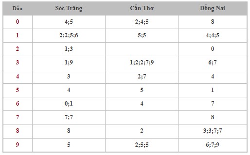 Thống kê XSMN 7/8/2024 - Nhận định lô VIP xổ số miền Nam thứ 4 hôm nay