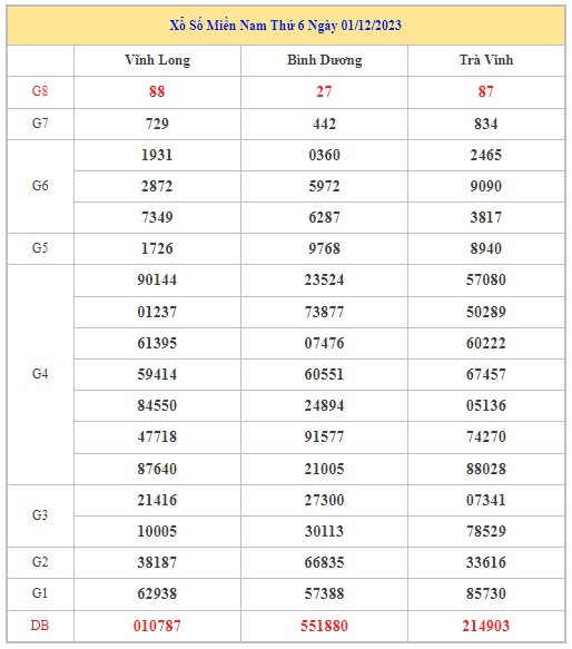 Dự đoán XSMN 8/12/2023 - Thống kê lô VIP Miền Nam Thứ 6 hôm nay