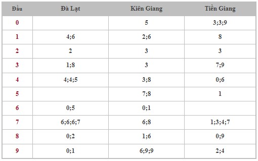 Dự đoán XSMN 19/11/2023 - Thống kê lô VIP xổ số miền Nam Chủ Nhật hôm nay