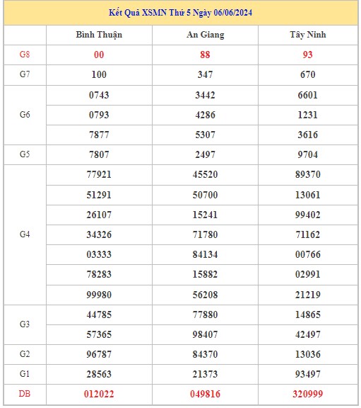 Dự đoán XSMN 13/6/2024 - Thống kê lô VIP Miền Nam thứ 5 hôm nay