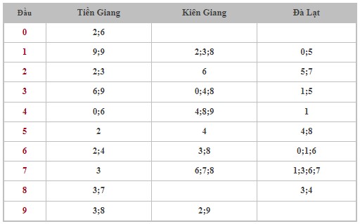 Dự đoán XSMN 17/3/2024 - Thống kê lô VIP xổ số miền Nam Chủ Nhật hôm nay