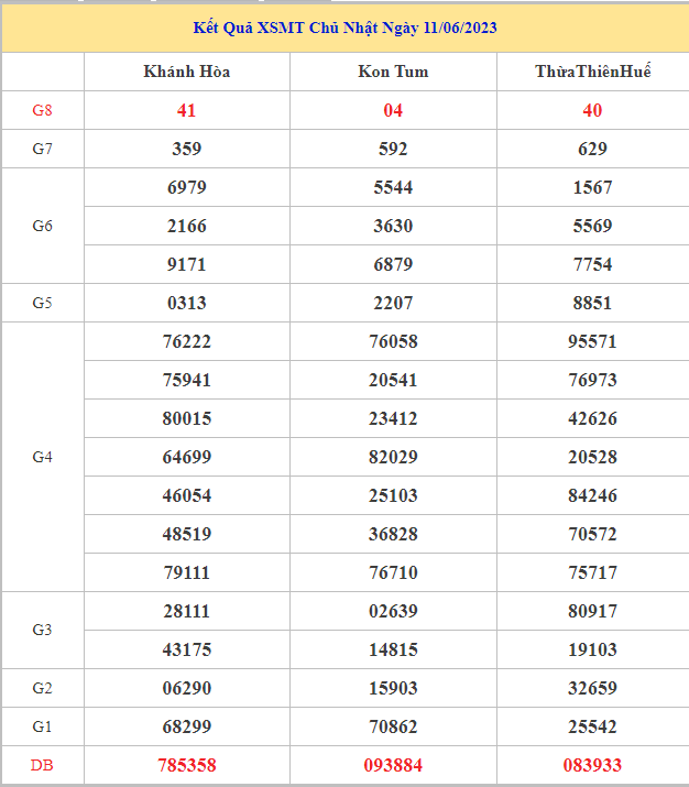 Bảng kết quả XSMT hôm nay thứ 2 trong lần mở thưởng gần đây nhất