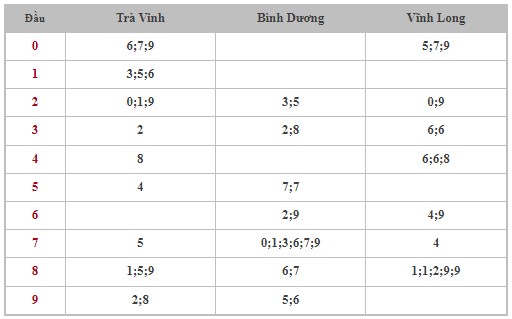 Dự đoán XSMN 23/2/2024 - Thống kê lô VIP Miền Nam Thứ 6 hôm nay