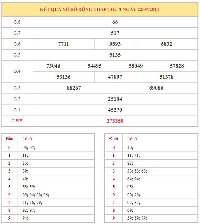 Bảng kết quả XSDT hôm nay thứ 2 trong lần mở thưởng gần đây nhất