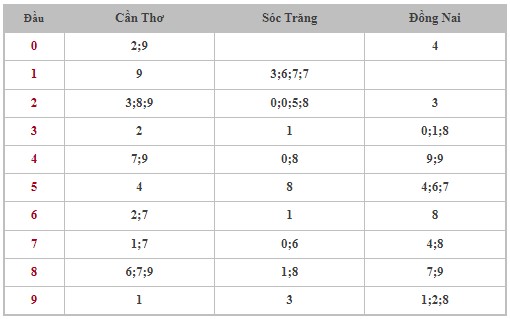 Dự đoán XSMN 28/2/2024 - Thống kê lô VIP xổ số miền Nam thứ 4 hôm nay