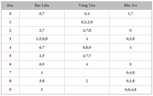 Dự đoán XSMN 16/4/2024 - Thống kê lô VIP xổ số miền Nam thứ 3 hôm nay