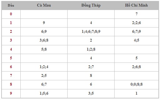 Dự đoán XSMN 30/10/2023 - Thống kê lô VIP xổ số miền Nam thứ 2 hôm nay