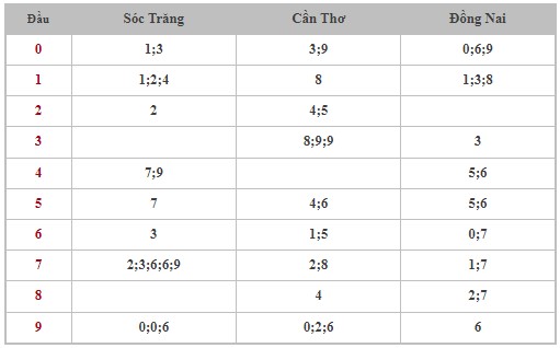 Dự đoán XSMN 7/2/2024 - Thống kê lô VIP xổ số miền Nam thứ 4 hôm nay