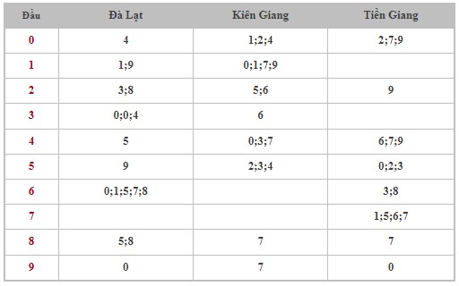 Dự đoán XSMN 5/5/2024 - Thống kê lô VIP xổ số miền Nam Chủ Nhật hôm nay