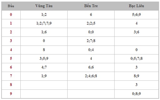 Dự đoán XSMN 6/2/2024 - Thống kê lô VIP xổ số miền Nam thứ 3 hôm nay