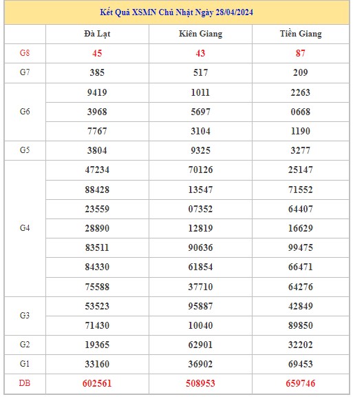 Dự đoán XSMN 5/5/2024 - Thống kê lô VIP xổ số miền Nam Chủ Nhật hôm nay