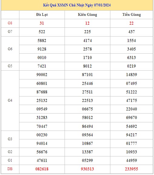 Dự đoán XSMN 14/1/2024 - Thống kê lô VIP xổ số miền Nam Chủ Nhật hôm nay