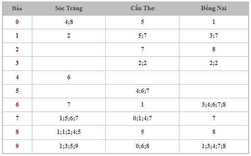 Dự đoán XSMN 15/5/2024 - Thống kê lô VIP xổ số miền Nam thứ 4 hôm nay