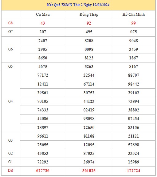 Dự đoán XSMN 26/2/2024 - Thống kê lô VIP xổ số miền Nam thứ 2 hôm nay