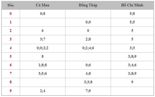 Dự đoán XSMN 25/3/2024 - Thống kê lô VIP xổ số miền Nam thứ 2 hôm nay