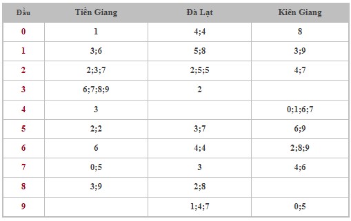 Dự đoán XSMN 25/2/2024 - Thống kê lô VIP xổ số miền Nam Chủ Nhật hôm nay