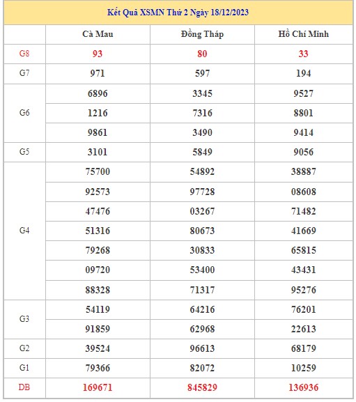 Dự đoán XSMN 25/12/2023 - Thống kê lô VIP xổ số miền Nam thứ 2 hôm nay