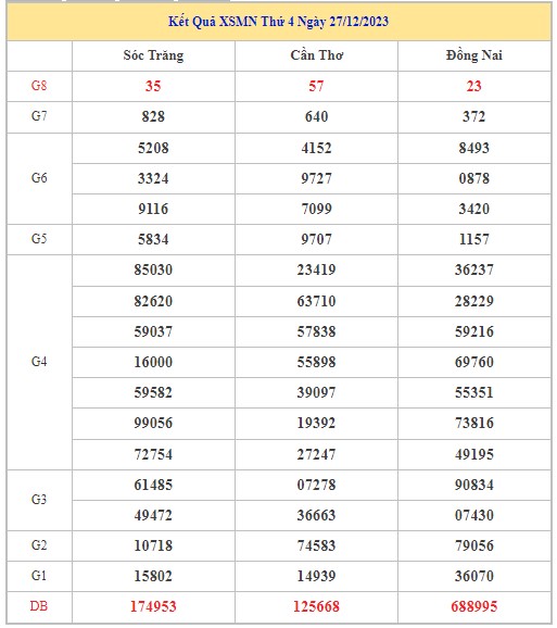 Dự đoán XSMN 3/1/2024 - Thống kê lô VIP xổ số miền Nam thứ 4 hôm nay