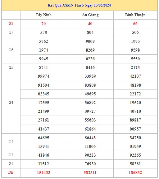 Dự đoán XSMN 20/6/2024 - Thống kê lô VIP Miền Nam thứ 5 hôm nay