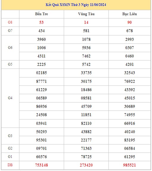 Dự đoán XSMN 18/6/2024 - Thống kê lô VIP xổ số miền Nam thứ 3 hôm nay