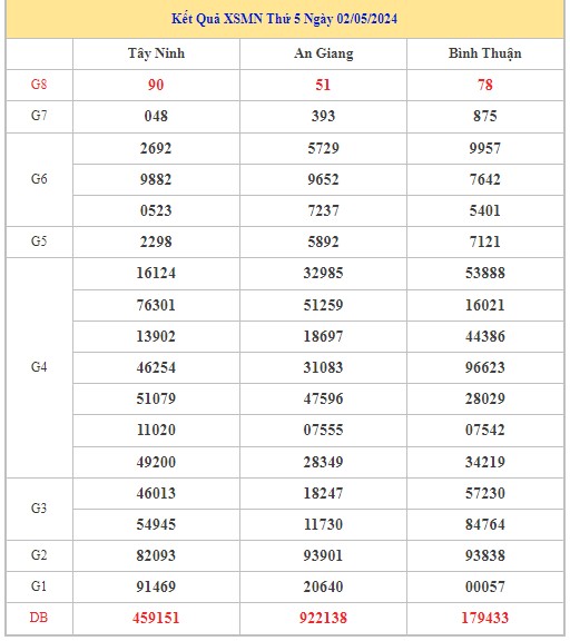 Dự đoán XSMN 9/5/2024 - Thống kê lô VIP Miền Nam thứ 5 hôm nay