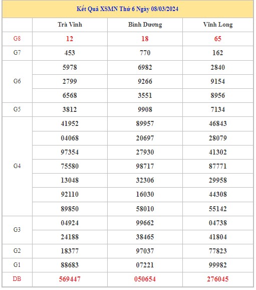 Dự đoán XSMN 15/3/2024 - Thống kê lô VIP Miền Nam Thứ 6 hôm nay