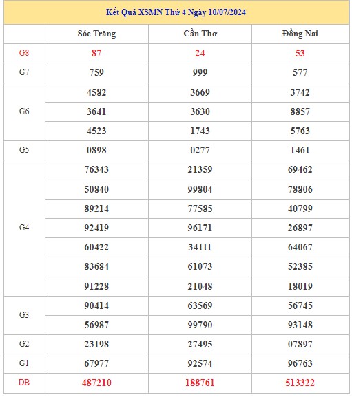 Dự đoán XSMN 17/7/2024 - Thống kê lô VIP xổ số miền Nam thứ 4 hôm nay