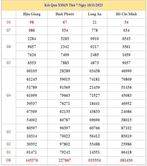 Dự đoán XSMN 25/11/2023 - Thống kê lô VIP xổ số miền Nam thứ 7 hôm nay