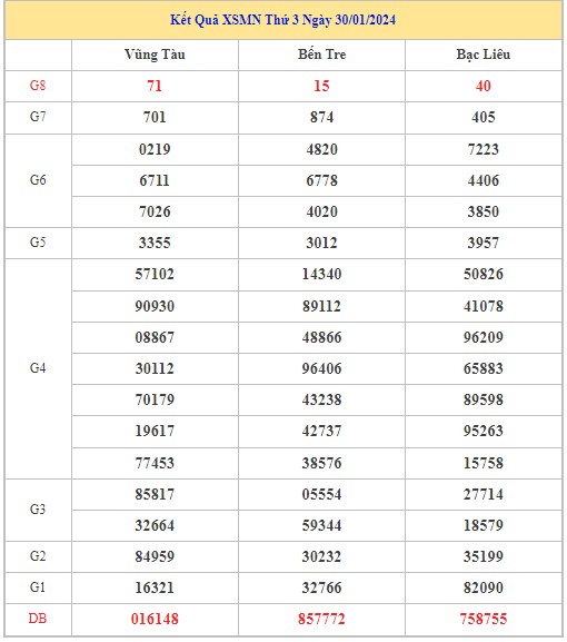 Dự đoán XSMN 6/2/2024 - Thống kê lô VIP xổ số miền Nam thứ 3 hôm nay