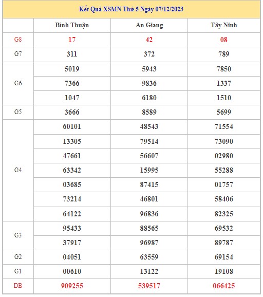 Dự đoán XSMN 14/12/2023 - Thống kê lô VIP Miền Nam thứ 5 hôm nay