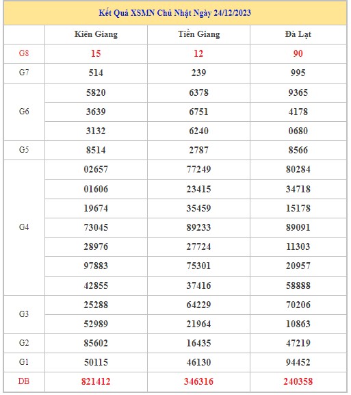 Dự đoán XSMN 31/12/2023 - Thống kê lô VIP xổ số miền Nam Chủ Nhật hôm nay