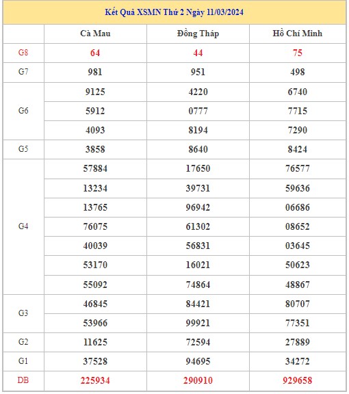 Dự đoán XSMN 18/3/2024 - Thống kê lô VIP xổ số miền Nam thứ 2 hôm nay