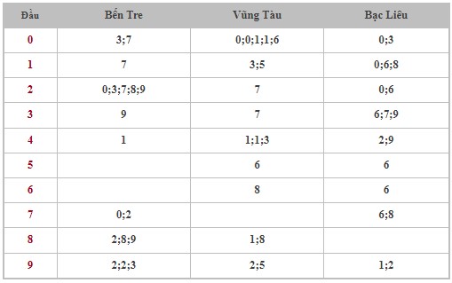 Dự đoán XSMN 16/7/2024 - Thống kê lô VIP xổ số miền Nam thứ 3 hôm nay