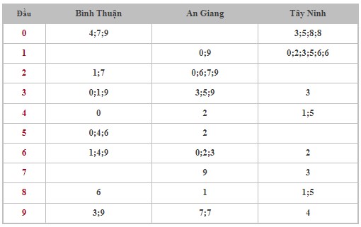 Dự đoán XSMN 16/5/2024 - Thống kê lô VIP Miền Nam thứ 5 hôm nay