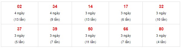 Dự đoán XSMN 15/12/2023 - Thống kê lô VIP Miền Nam Thứ 6 hôm nay