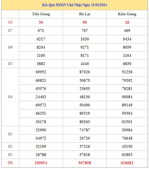 Dự đoán XSMN 18/2/2024 - Thống kê lô VIP xổ số miền Nam Chủ Nhật hôm nay