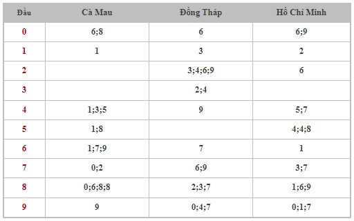 Dự đoán XSMN 4/3/2024 - Thống kê lô VIP xổ số miền Nam thứ 2 hôm nay