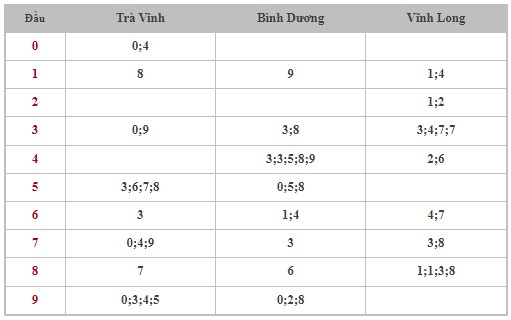 Dự đoán XSMN 7/6/2024 - Thống kê lô VIP Miền Nam Thứ 6 hôm nay