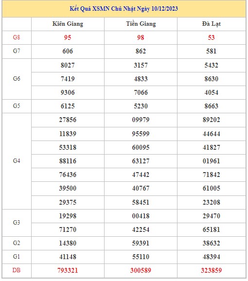 Dự đoán XSMN 17/12/2023 - Thống kê lô VIP xổ số miền Nam Chủ Nhật hôm nay