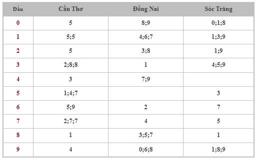 Dự đoán XSMN 29/5/2024 - Thống kê lô VIP xổ số miền Nam thứ 4 hôm nay