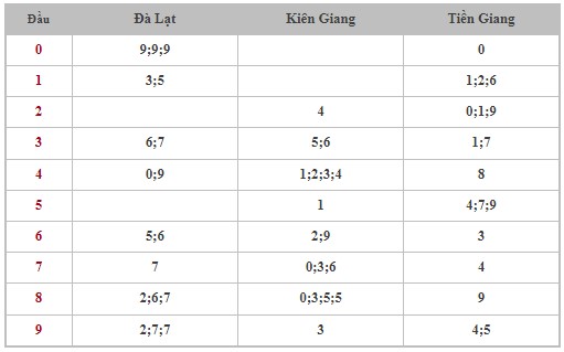 Dự đoán XSMN 22/10/2023 - Thống kê lô VIP xổ số miền Nam Chủ Nhật hôm nay