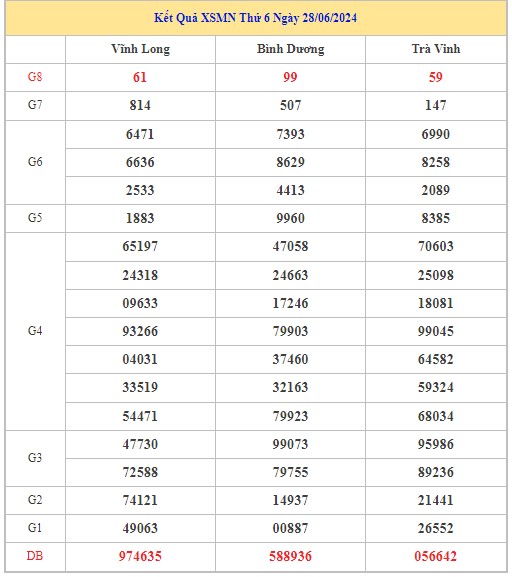 Dự đoán XSMN 5/7/2024 - Thống kê lô VIP Miền Nam Thứ 6 hôm nay