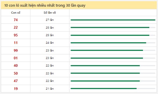 Dự đoán XSMN 23/6/2024 - Thống kê lô VIP xổ số miền Nam Chủ Nhật hôm nay