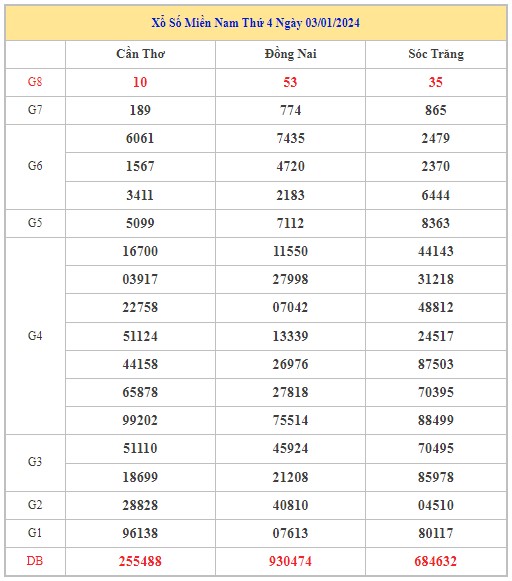 Dự đoán XSMN 10/1/2024 - Thống kê lô VIP xổ số miền Nam thứ 4 hôm nay